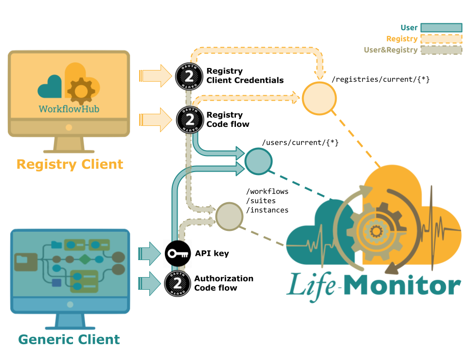 LifeMonitor client types